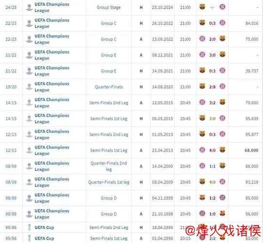 巴萨联赛9场均有失球，近8轮仅获6分