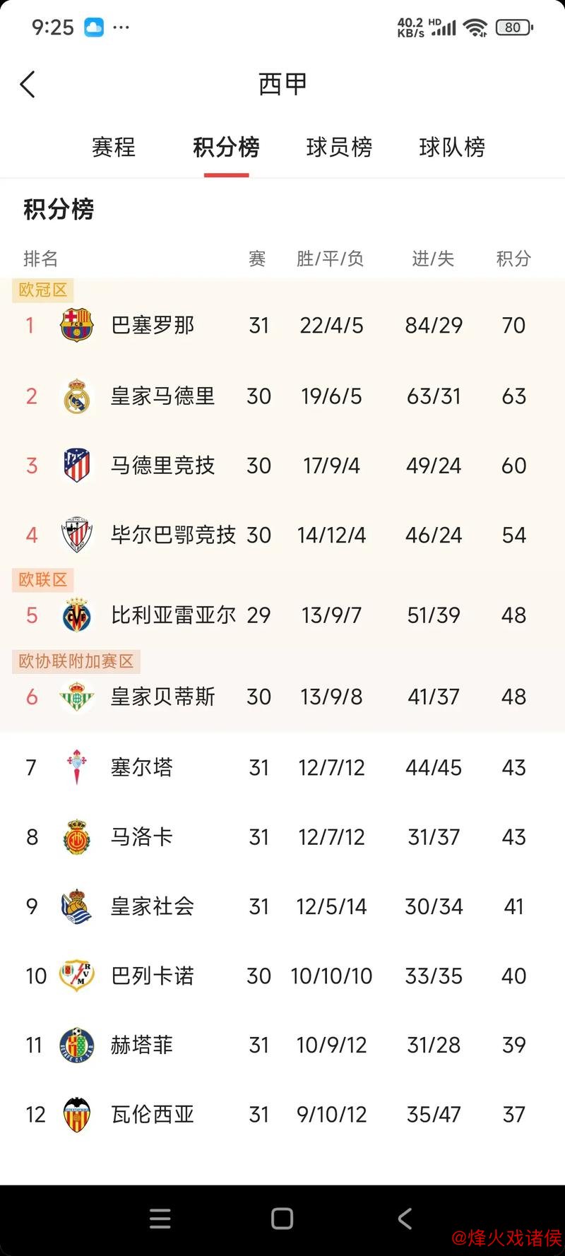 巴萨西甲冠军几成定局？1赔1.12，皇马仅剩一线生机