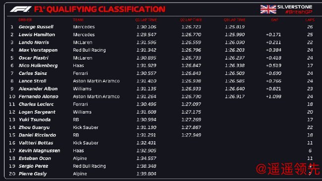 2024年F1英国大奖赛排位赛成绩表